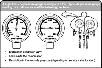 R134a Diagnostic Pressure Chart