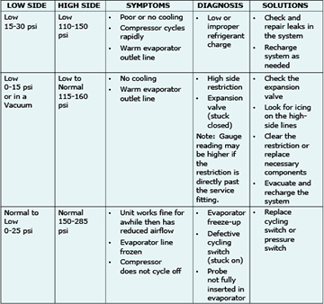 Car Air Conditioning Diagnosis Chart